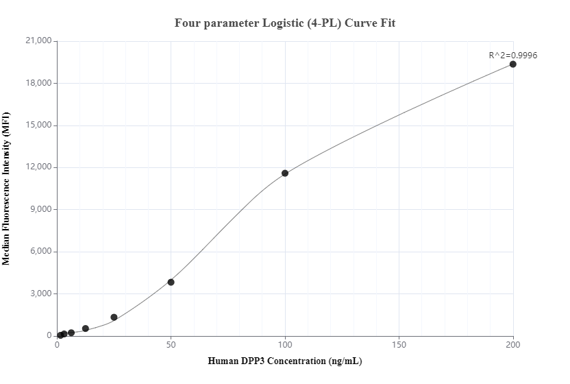 Cytometric bead array standard curve of MP01074-1